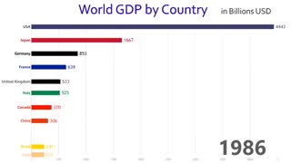 GDP کشورها بین سال 1960 تا 2017