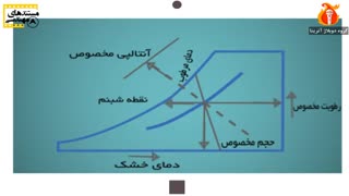 نمودار سایکومتریک