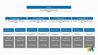 معرفی ۵ سطح ساختار GOOGLE ADS – ویدیوی ۷