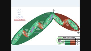 کلیپ شماره دهم - آموزش تئوری الیوت - درجه امواج