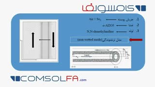 شبیه سازی سولفورزدایی از جریان هوا توسط یک غشا سرامیکی در نرم افزار comsol Multiphysics