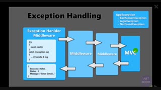 مدیریت خطا(Exception) ها درASP.NET Core توسط Middleware