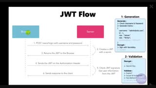 احراز هویت توسط JWT در ASP.NET Core