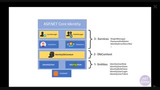 استفاده از Identity و یکپارچه سازی آن با JWTدر ASP Core