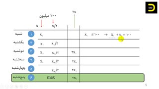 حل سوالات تحقیق در عملیات کنکور دکتری صنایع ۹۱| دیجی تدریس