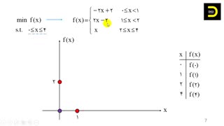 حل سوالات تحقیق در عملیات کنکور ارشد مهندسی صنایع ۹۷| دیجی تدریس