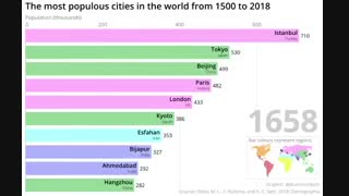 آمار جالب از پرجمعیت‌ترین شهرهای دنیا از سال ۱۵۰۰ تا ۲۰۱۸ میلادی و جایگاه تبریز
