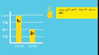 موشن گرافیک آتش سوزی مراتع و جنگل ها توسط وبسایت بتاگرافیک