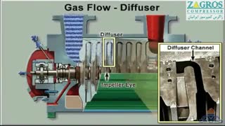 کمپرسور گریز از مرکز - کمپرسور سانتریفیوژ - Centrifugal compressor