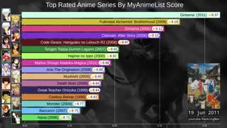 رتبه‌بندی بهترین انیمه‌ها در سایت مای انیمه لیست Myanimelist از سال ۲۰۰۶ تا سال ۲۰۱۹