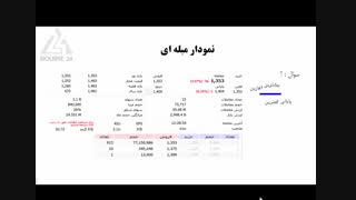 درس 30-آشنایی با انواع نمودارها در تحلیل تکنیکال