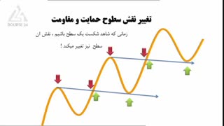 درس 38-ادامه سلسله مباحث تحلیل تکنیکال