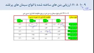 تبدیل مقاومت فشاری انواع سیمان های پرتلند