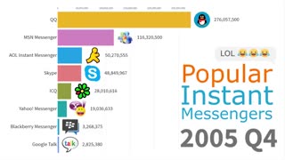 رتبه‌بندی پرطرفدارترین پیام‌رسان‌های دنیا از ۱۹۹۷ تا ۲۰۱۹