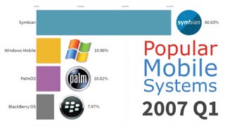 ظهور و سقوط سیستم‌عامل‌های موبایلی در 20 سال اخیر