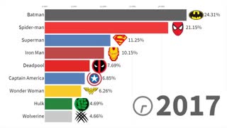 رتبه‌بندی محبوب‌ترین ابرقهرمان‌های جهان از سال ۱۹۸۷ تا ۲۰۱۹