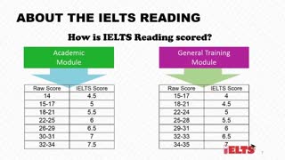 ریدینگ آزمون آیلتس به چه صورت تصحیح میشه؟!