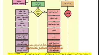 استخدام مهندس معمار و عمران صدور پروانه دستورنقشه(مهندس رضایی)
